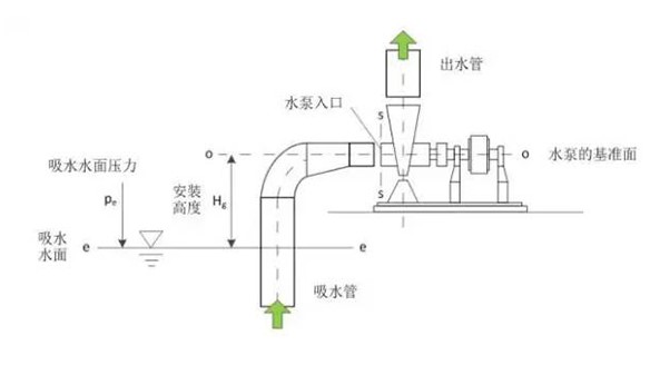 水泵合理安裝高度如何計算，看完你就都知道了